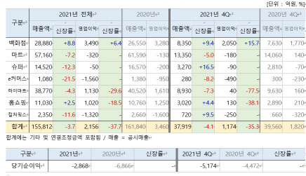 롯데쇼핑 실적 현황. 자료: 롯데쇼핑